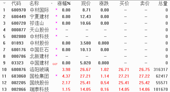 或许，很多朋友会说，这些央企整合的题材股，常常都是说停牌停牌，机会很难把握啊。确实如此，所以我个人认为，这类题材的炒作，往往都有一个较长的运作周期。本来央企整合是大工程，不可能几天能搞定。比如上述两集团的合并，早在去年8月，国务院已经批准，中国建筑材料集团有限公司与中国中材集团公司实施重组。