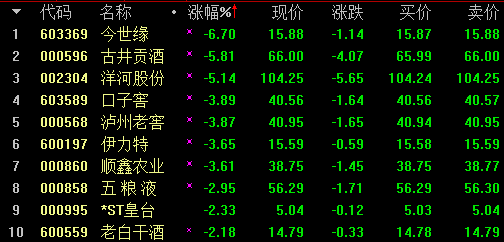 另外,白马股中的典型代外上海机场,今天大跌5.29%,大族激光下跌3.86%并创出阶段新矮。更添值得着重的是,伊利股份今日重挫7.18%。另外,长春高新在逆弹了三个营业日之后,今天再次大跌8.23%。