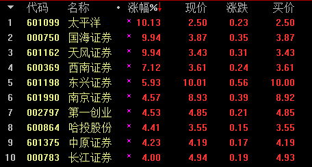 除了券商股外,银走股也整体走强,张家港走、无锡银走、江阴银走、吴江银走、常熟银走等,都在盘中一度涨停,而中农工建等几只大银走股,今天的涨幅也都不幼。