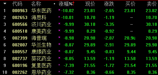 从指数来望,全天都处于专门矮迷的走势。在通过2018年几乎全年的下跌之后,今天行为2019年第一个营业日,展现如许的走势,实在让人感觉专门糟糕。