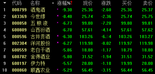 白马股的整体。大跌,隐微与港资不息净流出相关。今天沪股通净流出14.73亿元,深股通净流出22亿元。仅仅是贵州茅台一家公司,就净流出8亿元,而五粮液也净流出了7亿元。港资不息净卖出白酒股的背后,原形表明什么题目?吾们将在周日夜晚的《每日夜报》中,为行家进走解读。